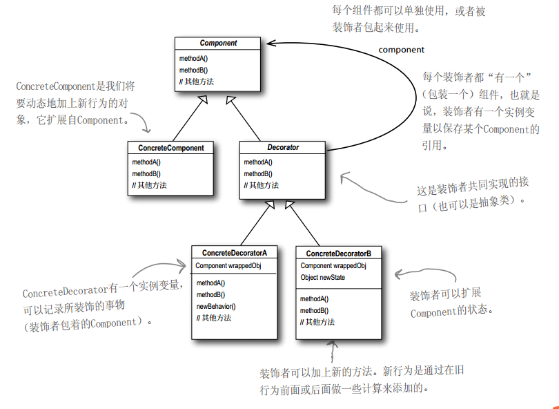 装饰者类图