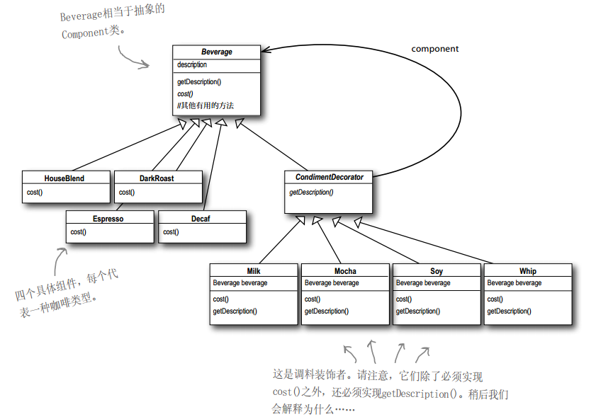 星巴兹装饰者类图